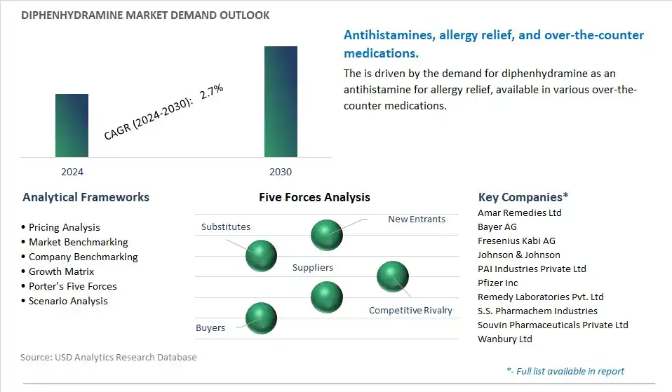 Diphenhydramine Industry- Market Size, Share, Trends, Growth Outlook